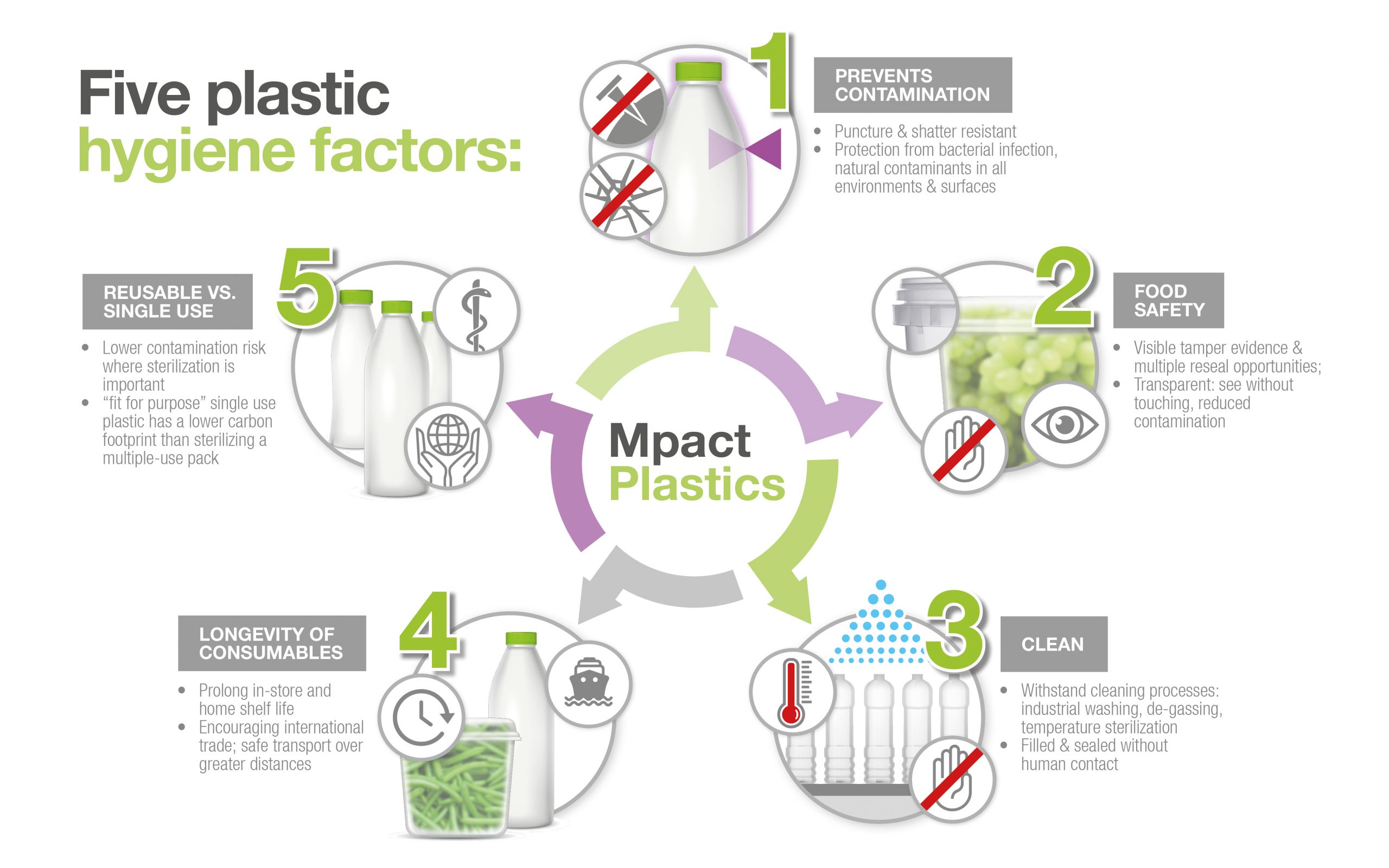 Plastic packaging: keeping it clean